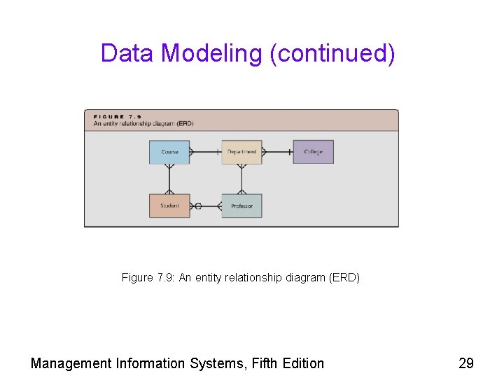 Data Modeling (continued) Figure 7. 9: An entity relationship diagram (ERD) Management Information Systems,