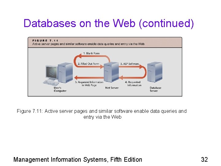 Databases on the Web (continued) Figure 7. 11: Active server pages and similar software