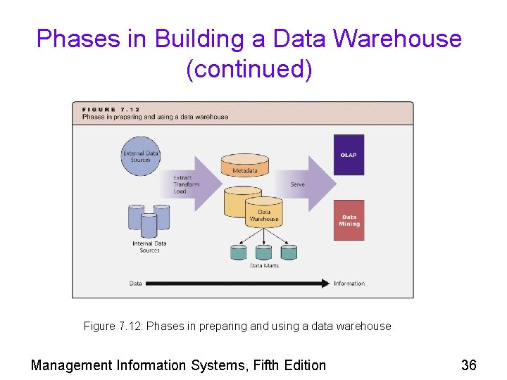 Phases in Building a Data Warehouse (continued) Figure 7. 12: Phases in preparing and