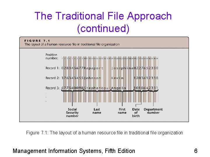 The Traditional File Approach (continued) Figure 7. 1: The layout of a human resource