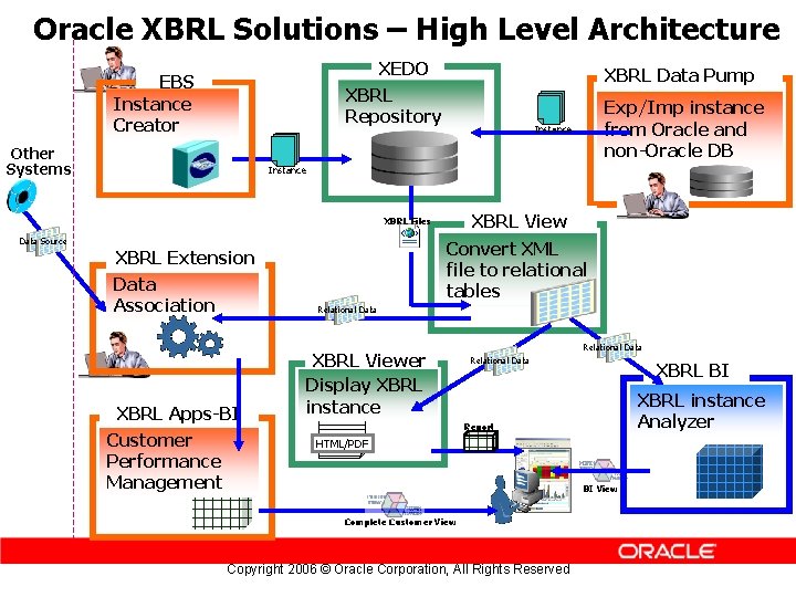 Oracle XBRL Solutions – High Level Architecture XEDO XBRL Repository EBS Instance Creator Other