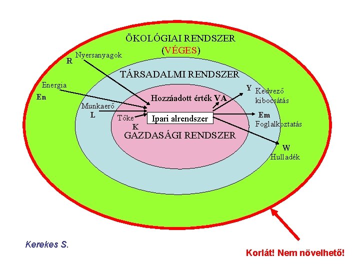 R Nyersanyagok ÖKOLÓGIAI RENDSZER (VÉGES) TÁRSADALMI RENDSZER Energia En Munkaerő L Tőke K Hozzáadott