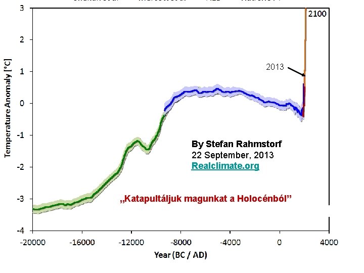 2013 By Stefan Rahmstorf 22 September, 2013 Realclimate. org „Katapultáljuk magunkat a Holocénból” „We