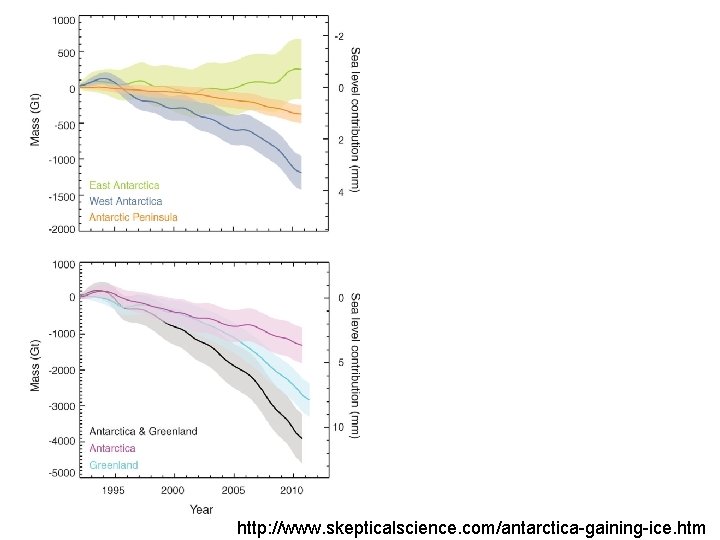 http: //www. skepticalscience. com/antarctica-gaining-ice. htm 