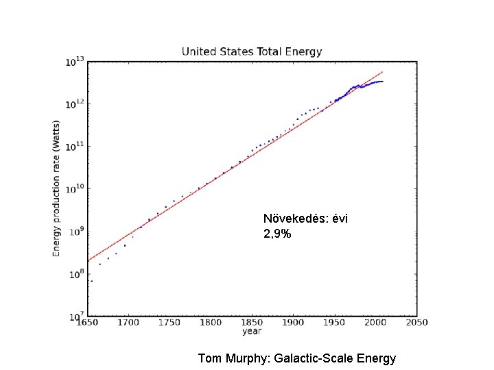 Növekedés: évi 2, 9% Tom Murphy: Galactic-Scale Energy 