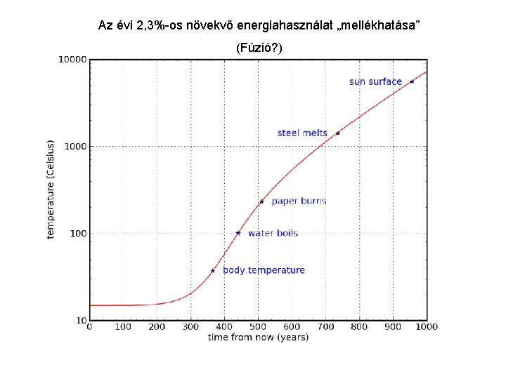 Az évi 2, 3%-os növekvő energiahasználat „mellékhatása” (Fúzió? ) 