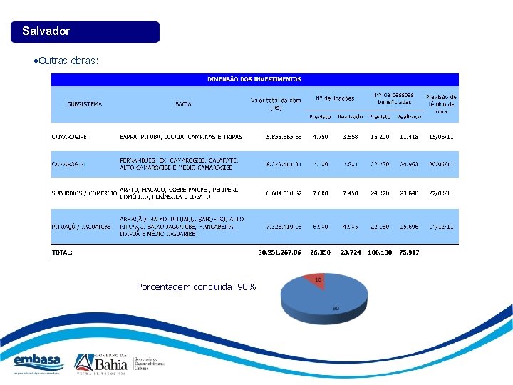 Salvador • Outras obras: Porcentagem concluída: 90% 