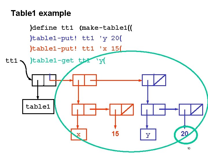 Table 1 example )define tt 1 (make-table 1(( )table 1 -put! tt 1 'y