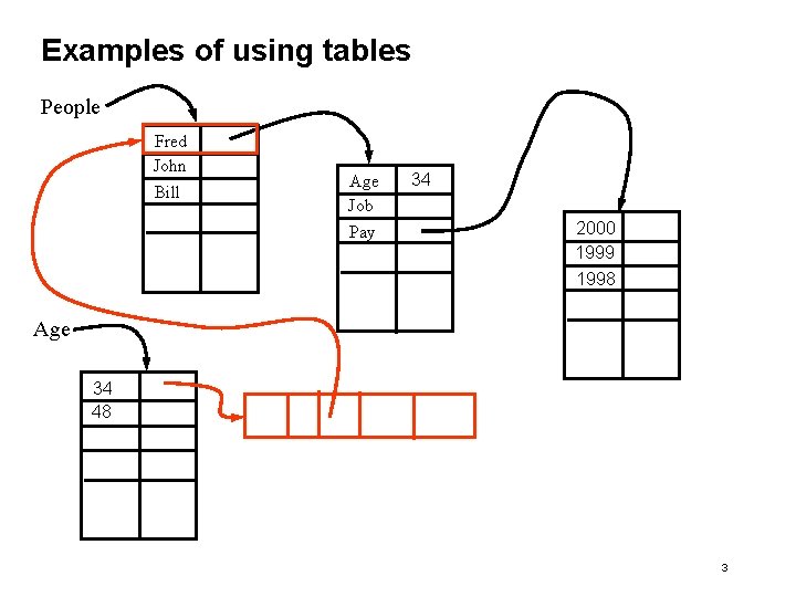 Examples of using tables People Fred John Bill Age Job Pay 34 2000 1999