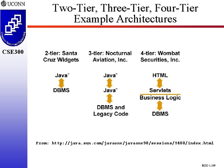 Two-Tier, Three-Tier, Four-Tier Example Architectures CSE 298 CSE 300 From: http: //java. sun. com/javaone Two-Tier, Three-Tier, Four-Tier Example Architectures CSE 298 CSE 300 From: http: //java. sun. com/javaone