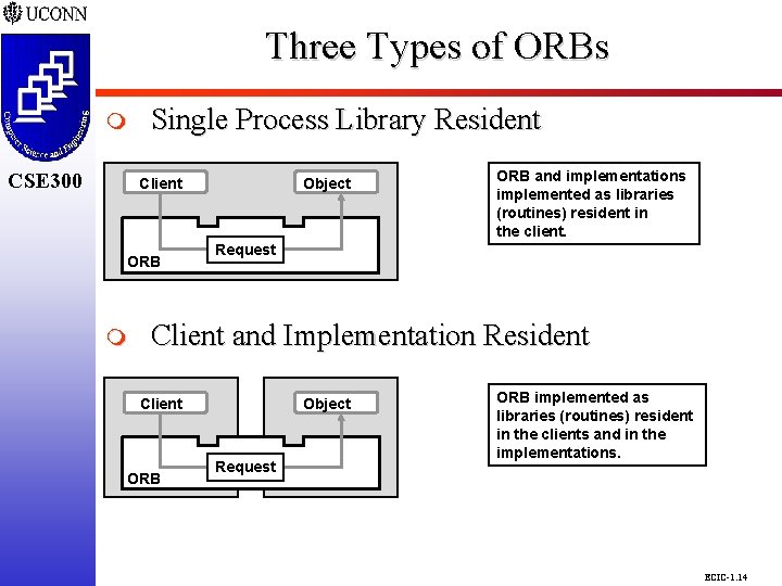 Three Types of ORBs CSE 298 CSE 300 m CSE 300 Single Process Library Three Types of ORBs CSE 298 CSE 300 m CSE 300 Single Process Library