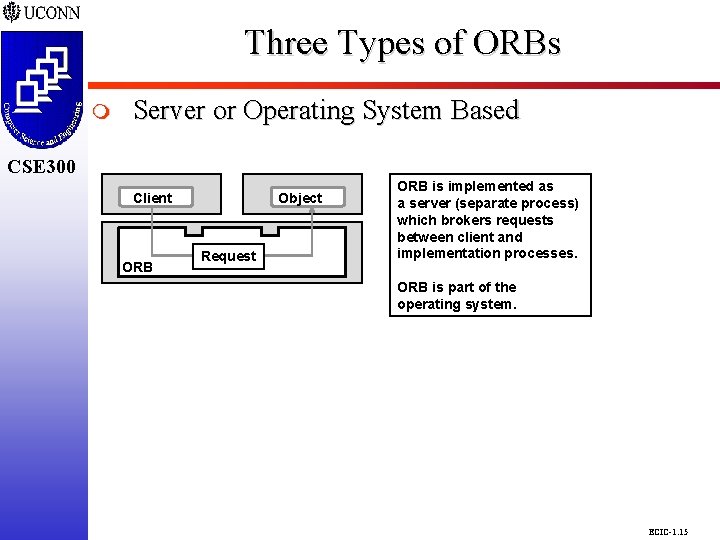 Three Types of ORBs CSE 298 CSE 300 m Server or Operating System Based Three Types of ORBs CSE 298 CSE 300 m Server or Operating System Based