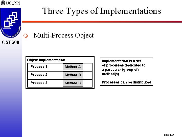 Three Types of Implementations CSE 298 CSE 300 m Multi-Process Object CSE 300 Object Three Types of Implementations CSE 298 CSE 300 m Multi-Process Object CSE 300 Object
