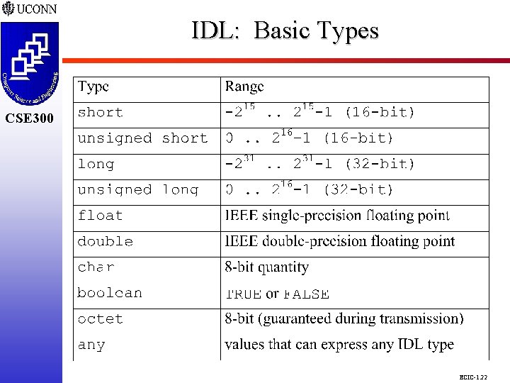 IDL: Basic Types CSE 298 CSE 300 ECIC-1. 22 IDL: Basic Types CSE 298 CSE 300 ECIC-1. 22