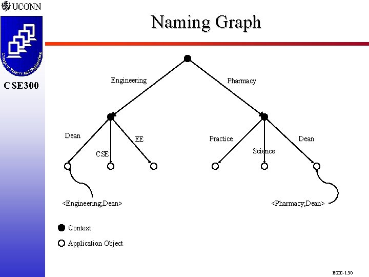 Naming Graph CSE 298 CSE 300 Engineering CSE 300 Dean EE CSE <Engineering; Dean> Naming Graph CSE 298 CSE 300 Engineering CSE 300 Dean EE CSE <Engineering; Dean>