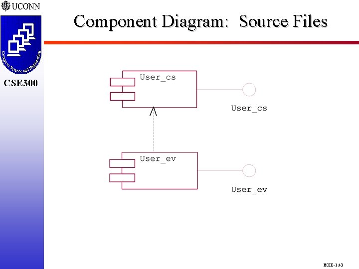 Component Diagram: Source Files CSE 298 CSE 300 ECIC-1. 43 Component Diagram: Source Files CSE 298 CSE 300 ECIC-1. 43