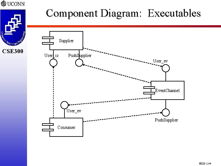 Component Diagram: Executables CSE 298 CSE 300 Supplier User_cs Push. Supplier User_ev Event. Channel Component Diagram: Executables CSE 298 CSE 300 Supplier User_cs Push. Supplier User_ev Event. Channel