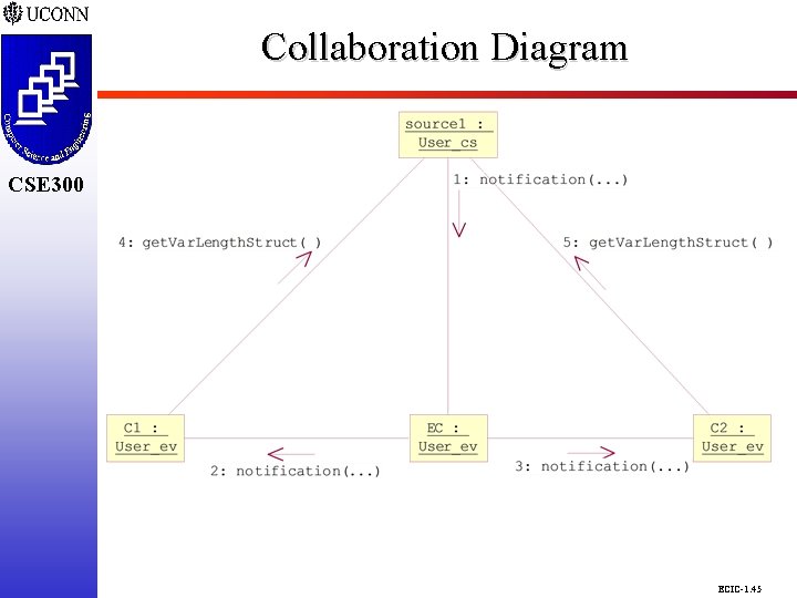 Collaboration Diagram CSE 298 CSE 300 ECIC-1. 45 Collaboration Diagram CSE 298 CSE 300 ECIC-1. 45