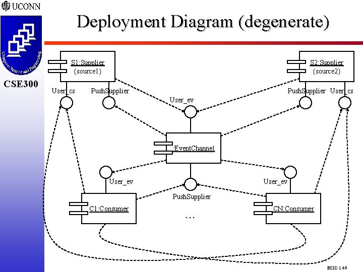 Deployment Diagram (degenerate) CSE 298 CSE 300 S 1: Supplier {source 1} User_cs S Deployment Diagram (degenerate) CSE 298 CSE 300 S 1: Supplier {source 1} User_cs S