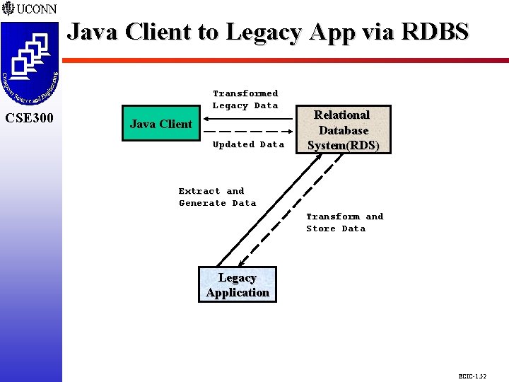 Java Client to Legacy App via RDBS CSE 298 CSE 300 Transformed Legacy Data Java Client to Legacy App via RDBS CSE 298 CSE 300 Transformed Legacy Data