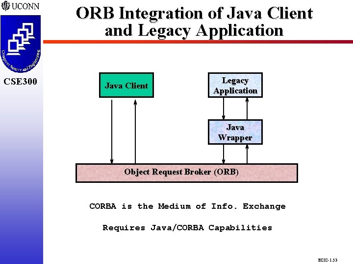 CSE 298 CSE 300 ORB Integration of Java Client and Legacy Application Java Client CSE 298 CSE 300 ORB Integration of Java Client and Legacy Application Java Client