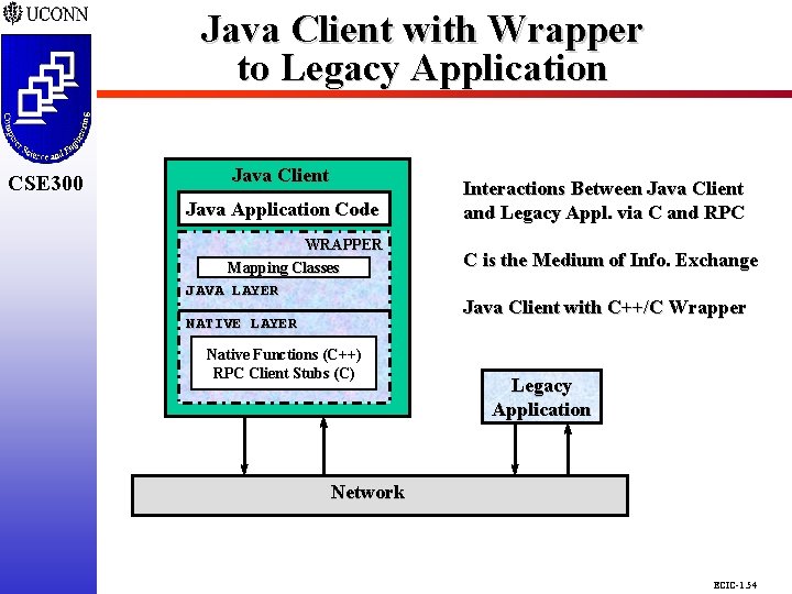 CSE 298 CSE 300 Java Client with Wrapper to Legacy Application Java Client Java CSE 298 CSE 300 Java Client with Wrapper to Legacy Application Java Client Java