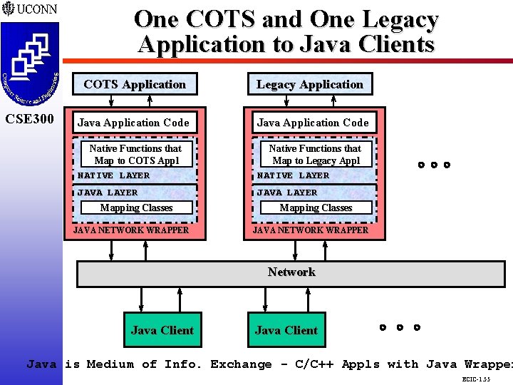 One COTS and One Legacy Application to Java Clients CSE 298 CSE 300 COTS One COTS and One Legacy Application to Java Clients CSE 298 CSE 300 COTS