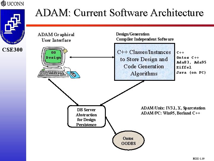 ADAM: Current Software Architecture CSE 298 CSE 300 Design/Generation Compiler Independent Software ADAM Graphical ADAM: Current Software Architecture CSE 298 CSE 300 Design/Generation Compiler Independent Software ADAM Graphical