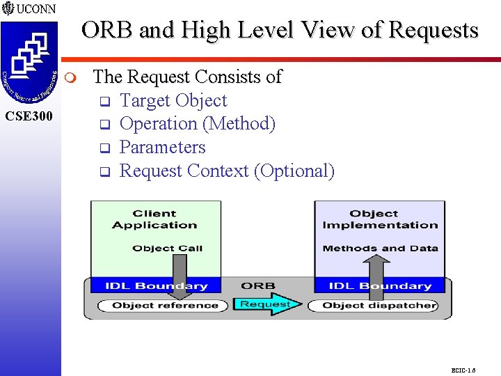 ORB and High Level View of Requests CSE 298 CSE 300 m CSE 300 ORB and High Level View of Requests CSE 298 CSE 300 m CSE 300