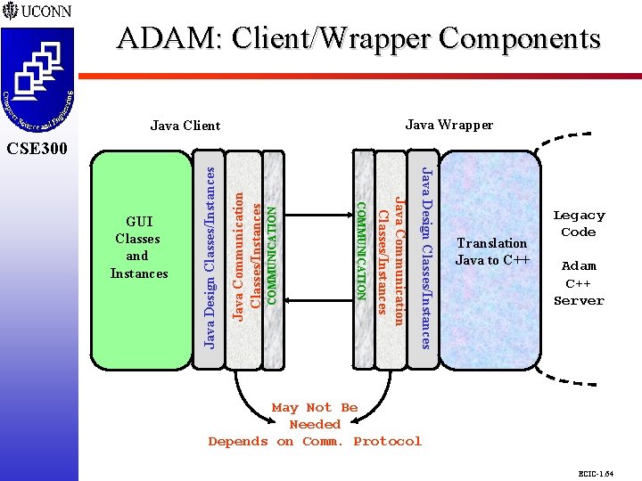 ADAM: Client/Wrapper Components CSE 298 CSE 300 Java Wrapper Java Client COMMUNICATION Java Communication ADAM: Client/Wrapper Components CSE 298 CSE 300 Java Wrapper Java Client COMMUNICATION Java Communication