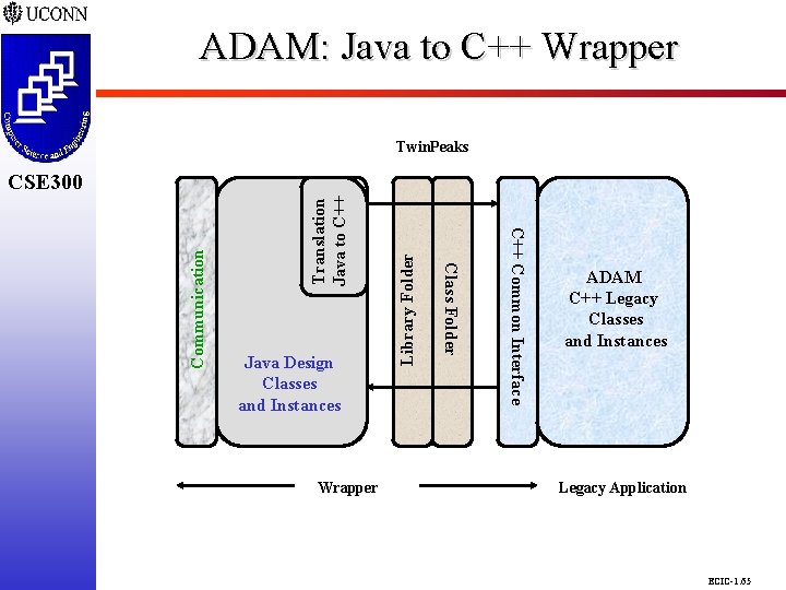 ADAM: Java to C++ Wrapper CSE 298 CSE 300 Twin. Peaks Library Folder Translation ADAM: Java to C++ Wrapper CSE 298 CSE 300 Twin. Peaks Library Folder Translation