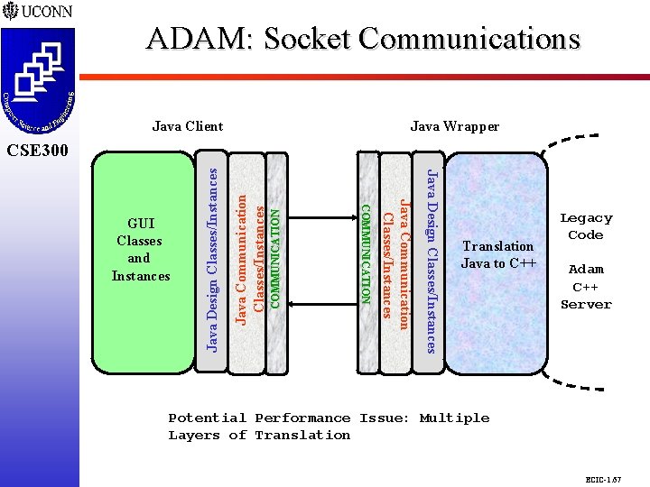 ADAM: Socket Communications CSE 298 CSE 300 Java Wrapper Java Client COMMUNICATION Java Communication ADAM: Socket Communications CSE 298 CSE 300 Java Wrapper Java Client COMMUNICATION Java Communication