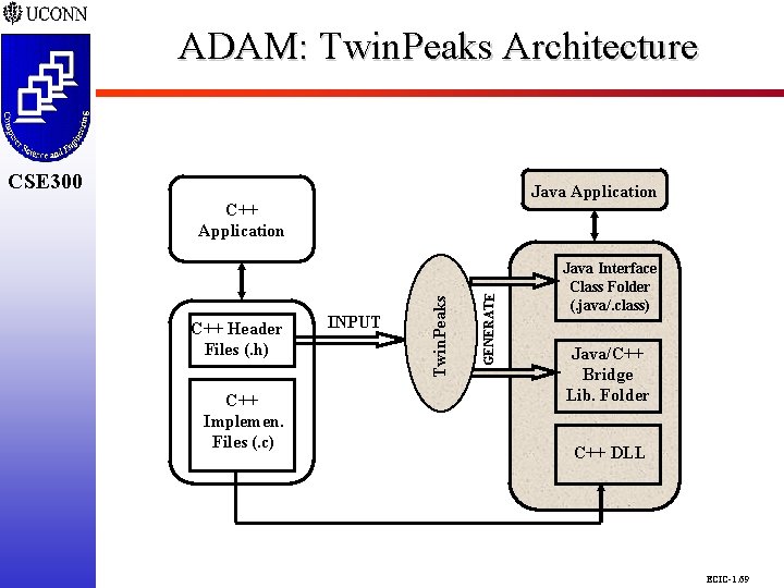 ADAM: Twin. Peaks Architecture CSE 298 CSE 300 Java Application C++ Implemen. Files (. ADAM: Twin. Peaks Architecture CSE 298 CSE 300 Java Application C++ Implemen. Files (.