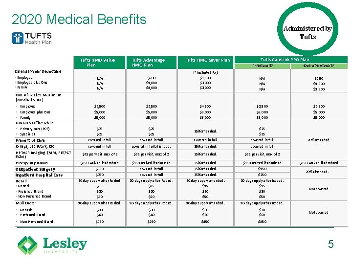 2020 Medical Benefits Tufts HMO Value Plan Administered by Tufts Advantage HMO Plan Calendar-Year