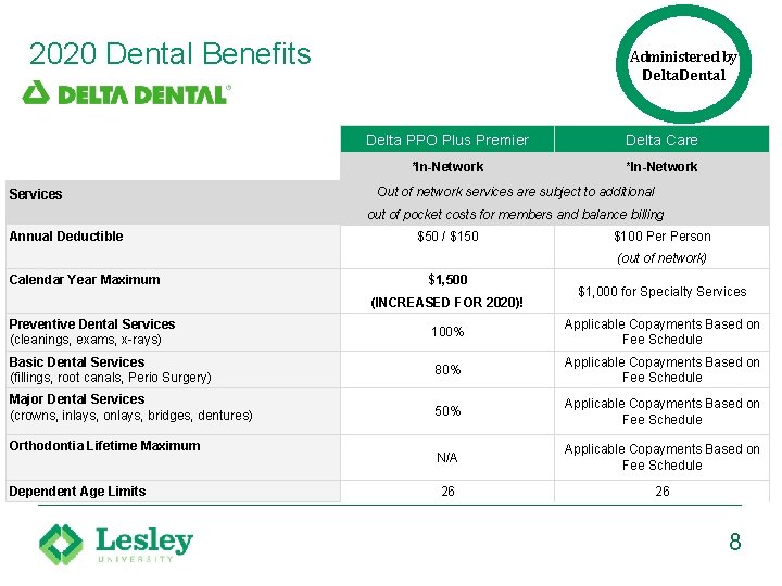 2020 Dental Benefits Services Administered by Delta. Dental Delta PPO Plus Premier Delta Care