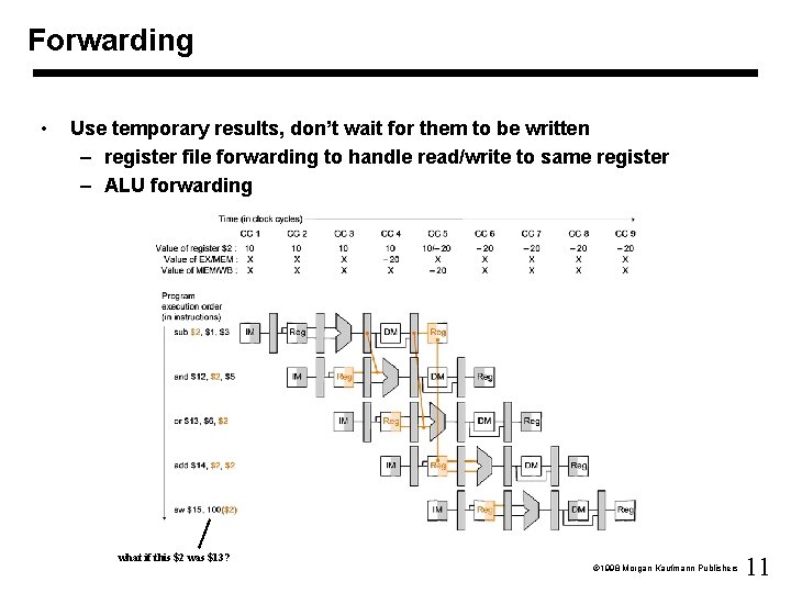 Forwarding • Use temporary results, don’t wait for them to be written – register