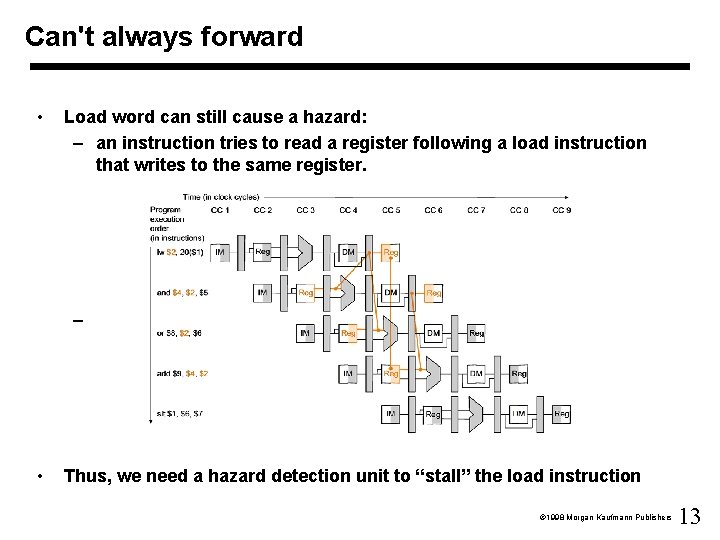 Can't always forward • Load word can still cause a hazard: – an instruction
