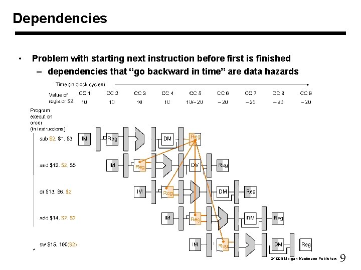 Dependencies • Problem with starting next instruction before first is finished – dependencies that