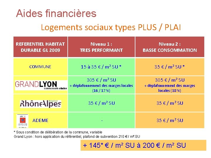 Aides financières Logements sociaux types PLUS / PLAI REFERENTIEL HABITAT DURABLE GL 2009 Niveau