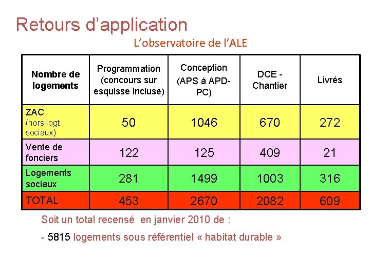 Retours d’application L’observatoire de l’ALE Programmation (concours sur esquisse incluse) Conception (APS à APDPC)