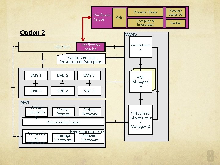 Verification APIs Server Option 2 Property Library Network States DB Compiler & Interpreter Verifier