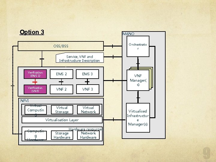Option 3 MANO Orchestrato r OSS/BSS Service, VNF and Infrastructure Description Verification (EMS 1)