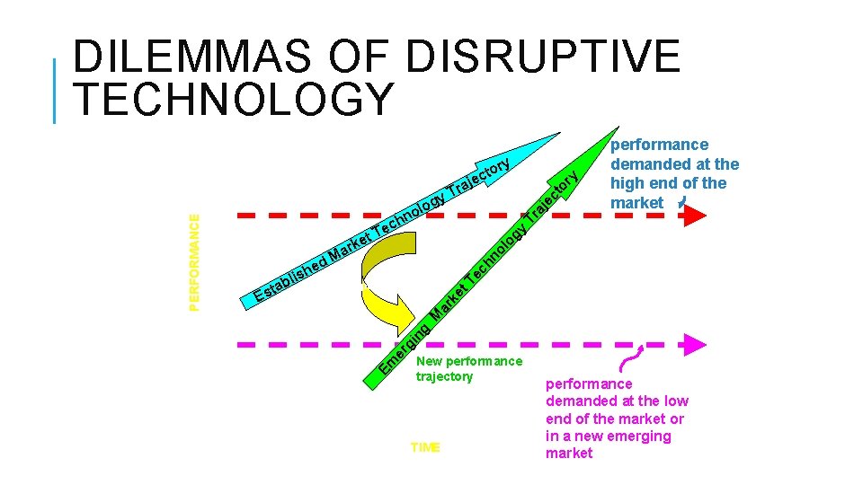 ry to ec Tr aj y e y ng M ar ke Disruptive technology