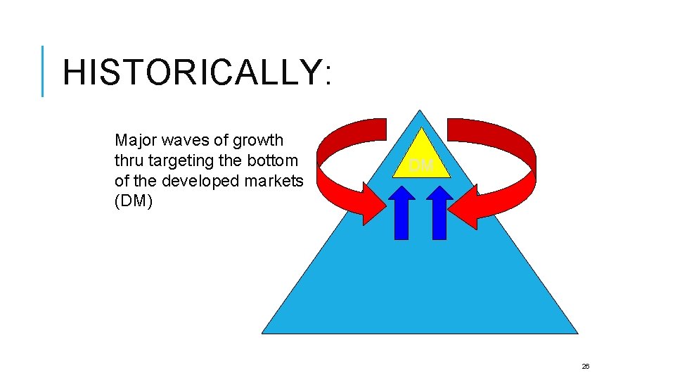 HISTORICALLY: Major waves of growth thru targeting the bottom of the developed markets (DM)