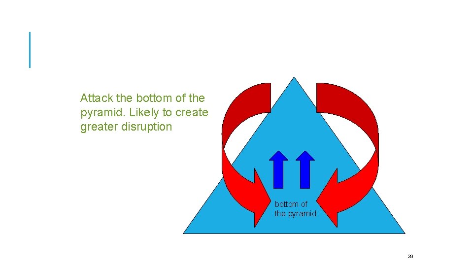 Attack the bottom of the pyramid. Likely to create greater disruption bottom of the
