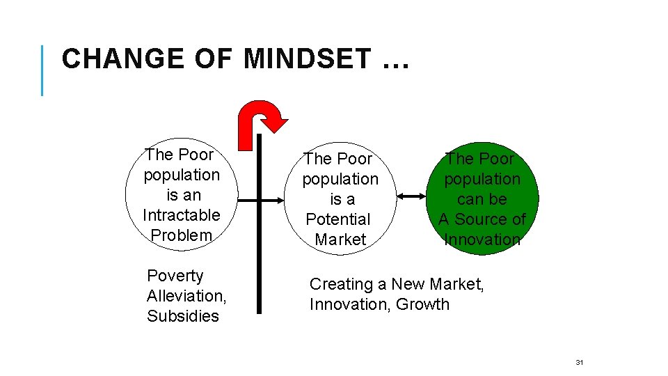 CHANGE OF MINDSET … The Poor population is an Intractable Problem Poverty Alleviation, Subsidies