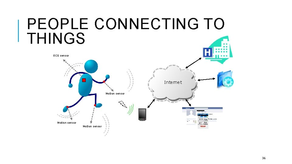 PEOPLE CONNECTING TO THINGS ECG sensor Internet Motion sensor 36 