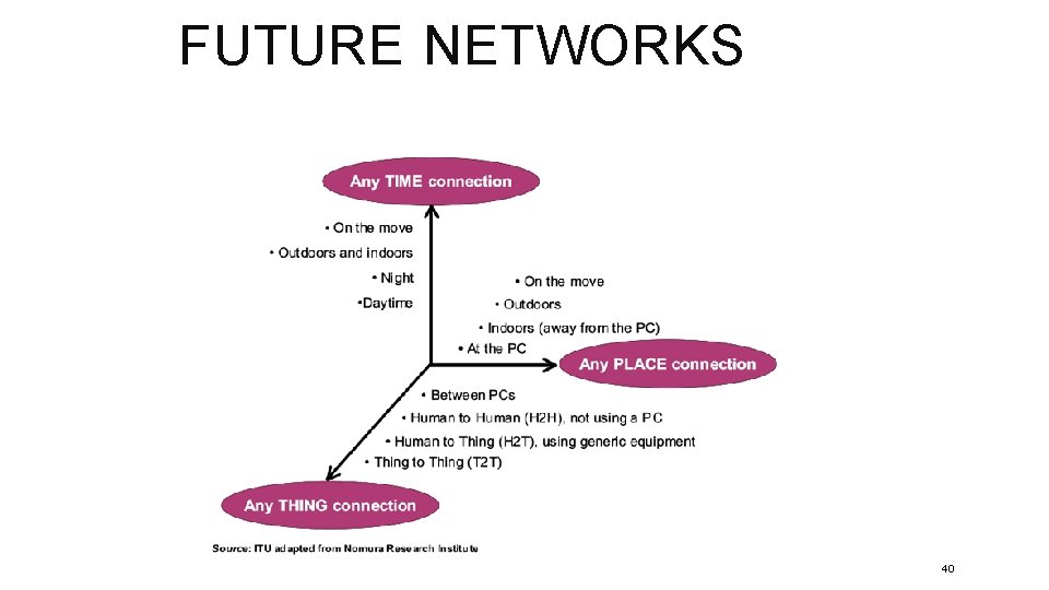 FUTURE NETWORKS 40 
