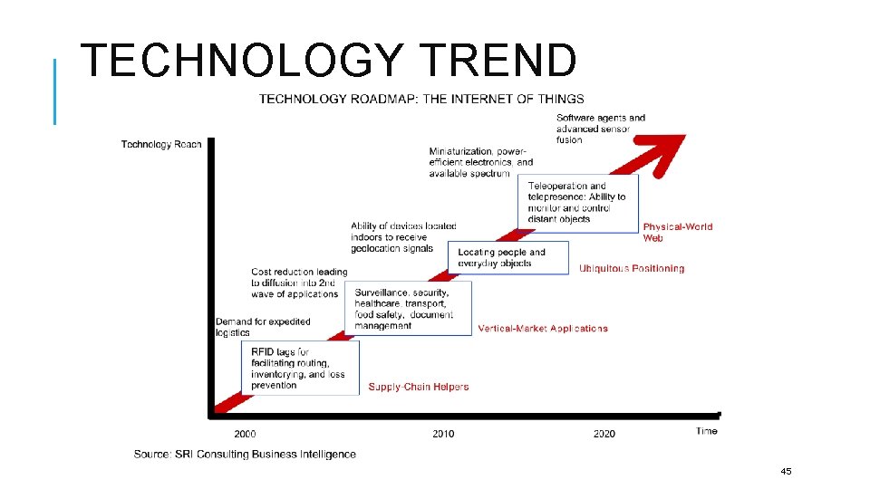 TECHNOLOGY TREND 45 