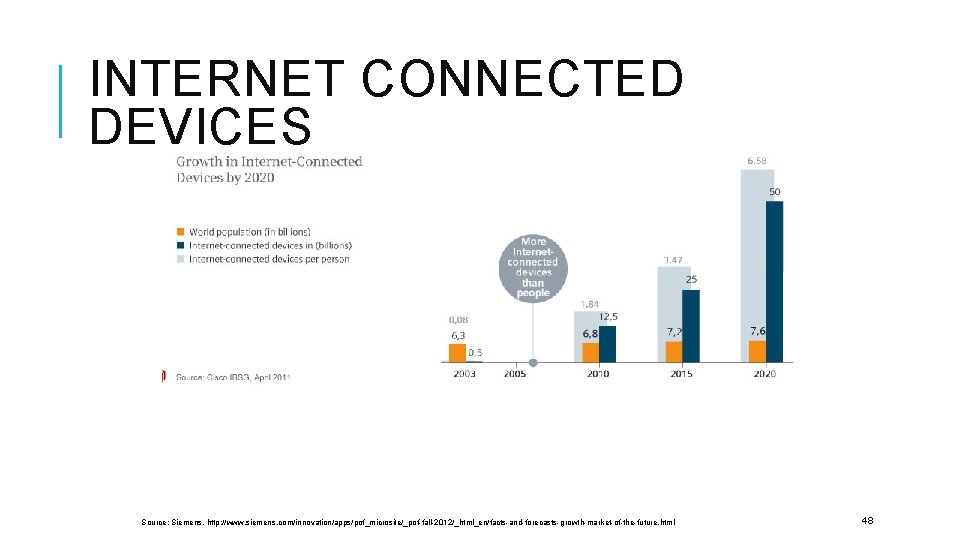 INTERNET CONNECTED DEVICES Source: Siemens, http: //www. siemens. com/innovation/apps/pof_microsite/_pof-fall-2012/_html_en/facts-and-forecasts-growth-market-of-the-future. html 48 